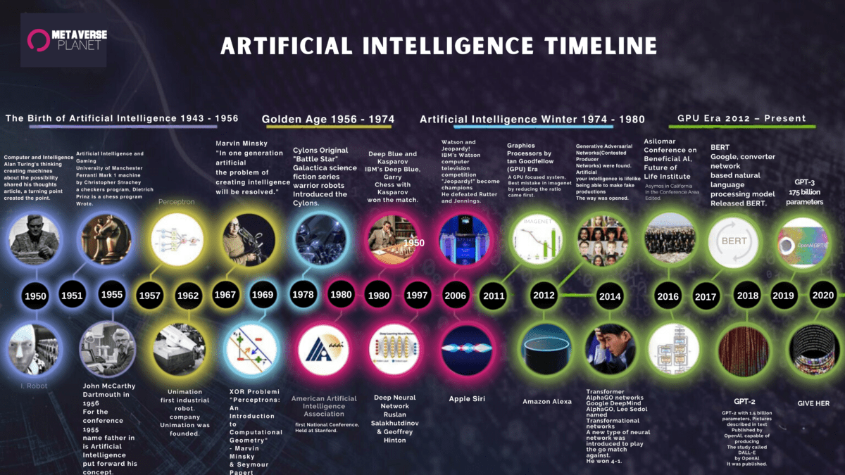 Artificial Intelligence Timeline: The History of Artificial ...